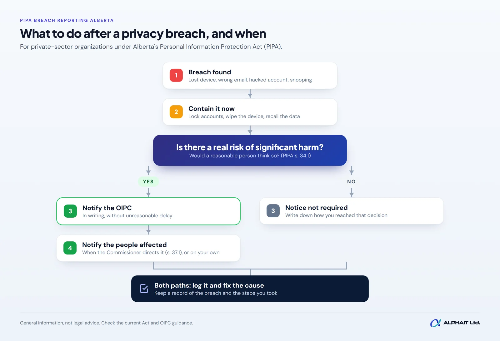 Flowchart: breach found, contain, real risk of significant harm test; yes leads to notifying the OIPC and people; both paths end in a log