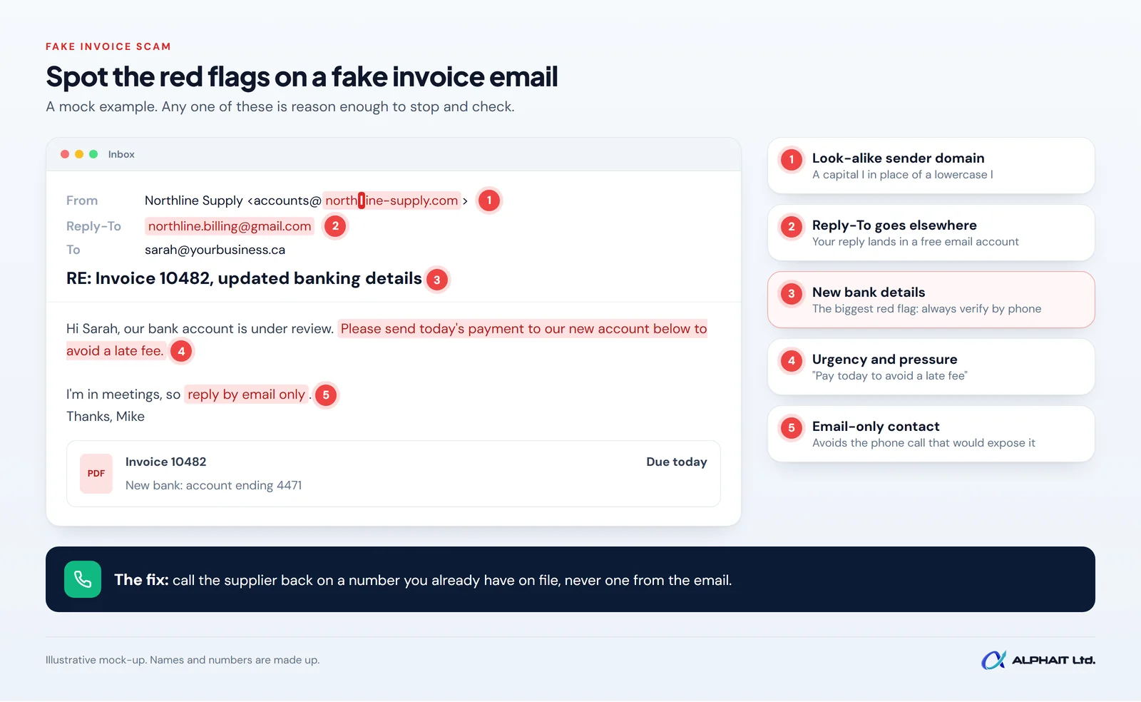 Mock fake invoice email with callouts: look-alike domain, different Reply-To, new bank details, urgent tone, email-only contact