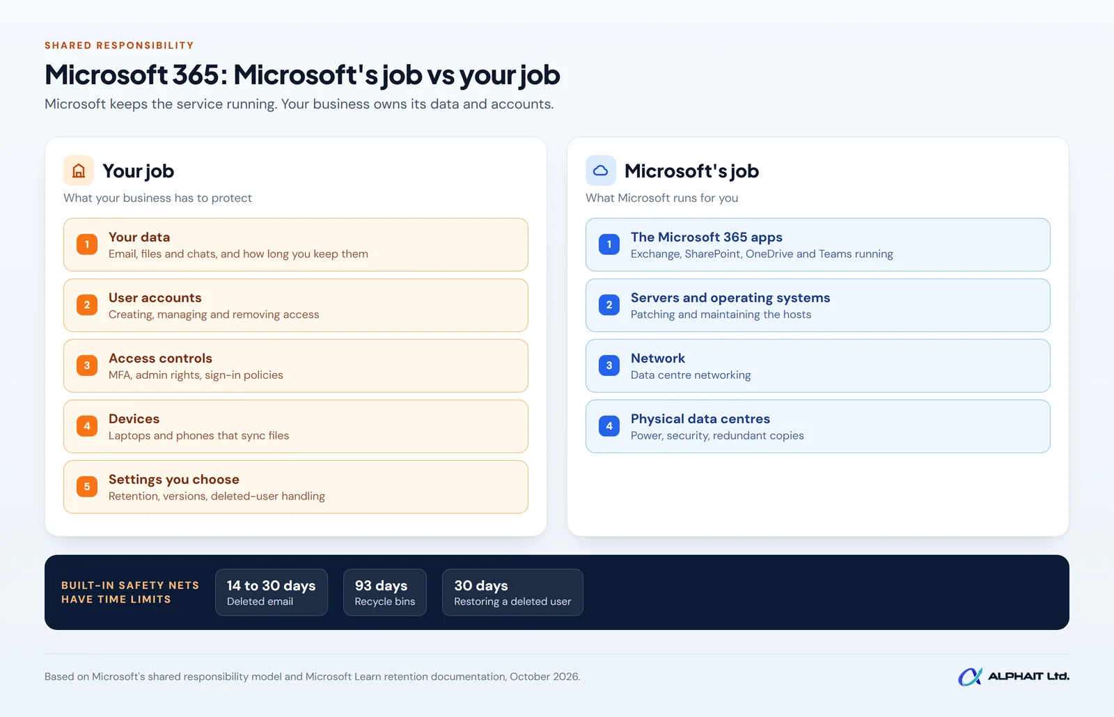 Layered diagram: Microsoft runs data centres, network, servers and apps; the business owns data, accounts, access, devices and settings.