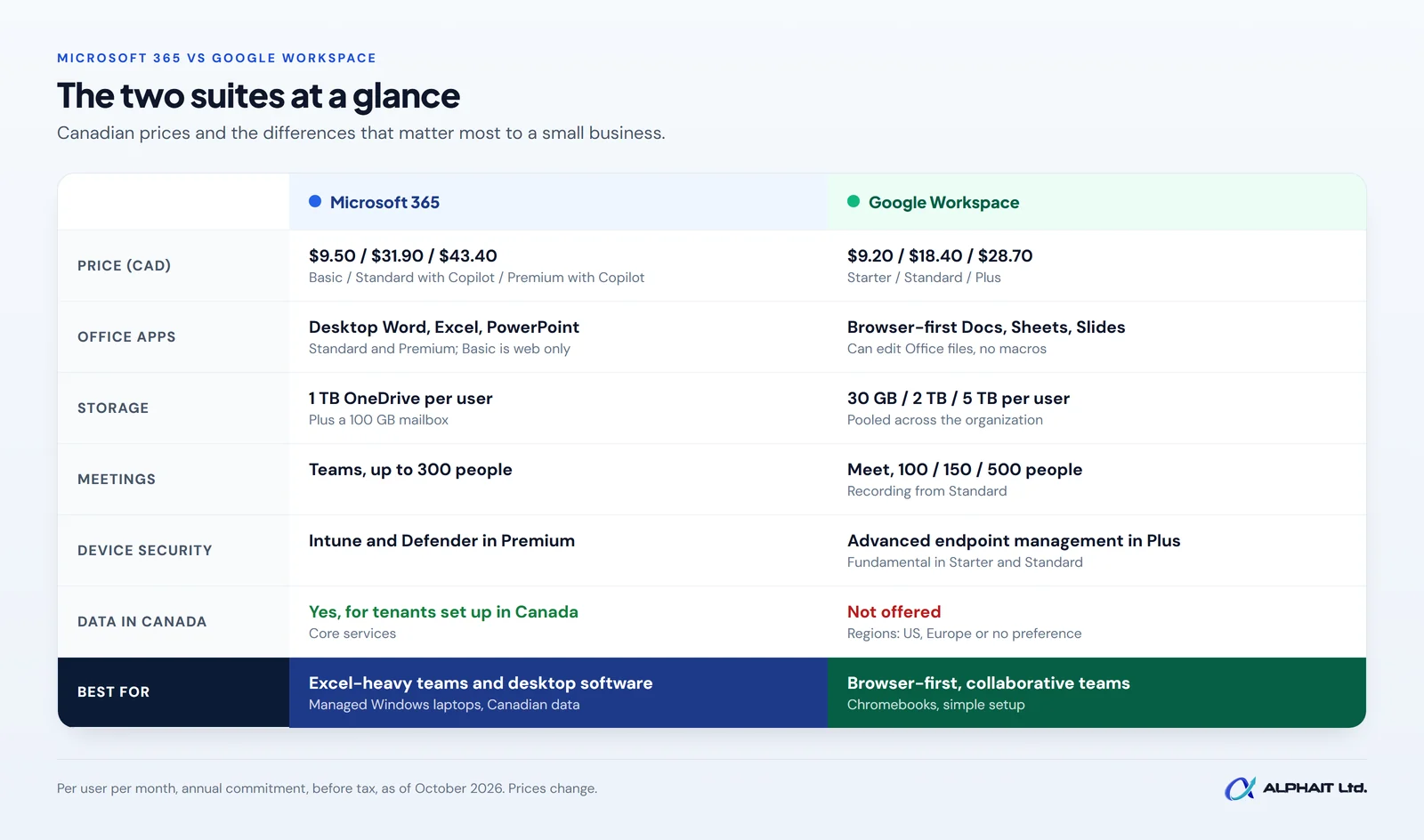 Comparison cards for Microsoft 365 vs Google Workspace: CAD prices, apps, storage, meetings, device security, Canadian data and best fit.