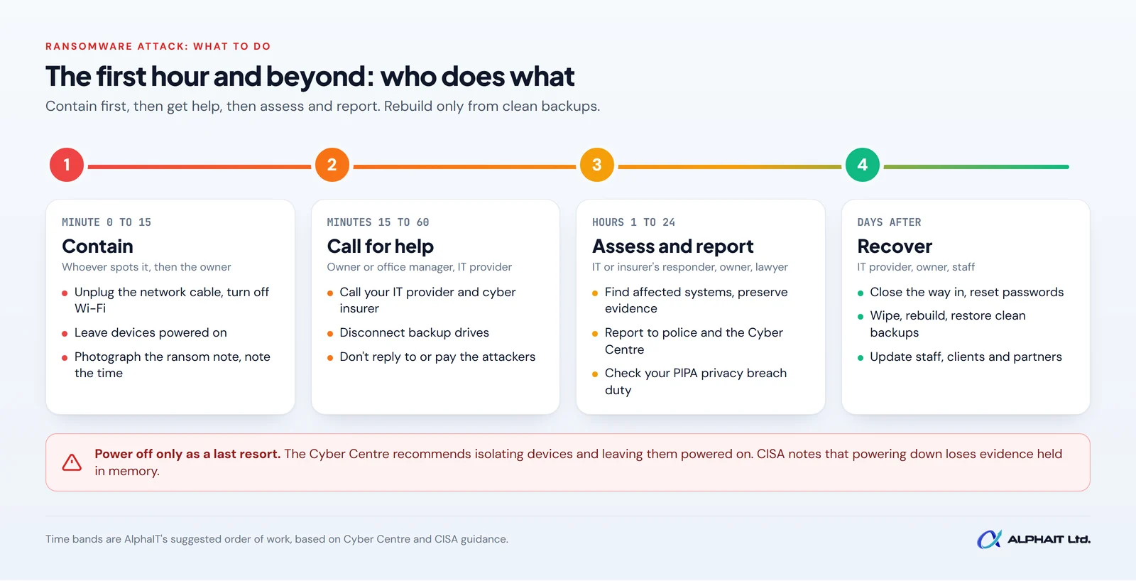 Clock timeline of ransomware response in four phases: contain, call for help, assess and report, and recover, with key actions for each.