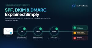 SPF, DKIM and DMARC explained: an email passing three checkpoints and ending in the inbox, spam folder or rejected