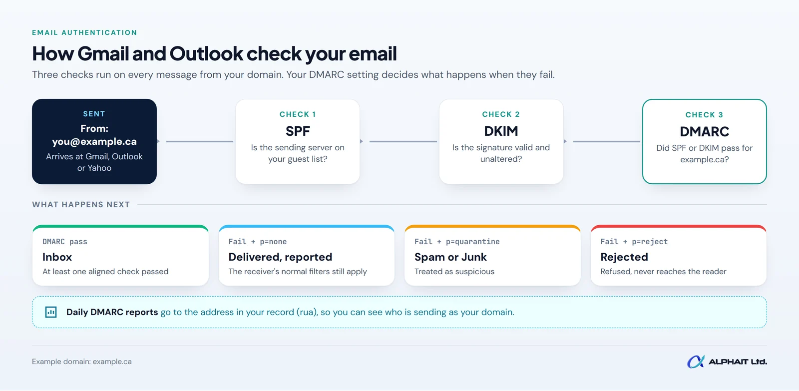 Flow diagram: an email passes SPF, DKIM and DMARC checkpoints and ends in Inbox, Spam or Rejected depending on the DMARC setting
